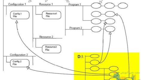 استاندارد IEC 61131-3