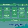 ارزیابی براساس مدل EFQM