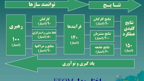 ارزیابی براساس مدل EFQM