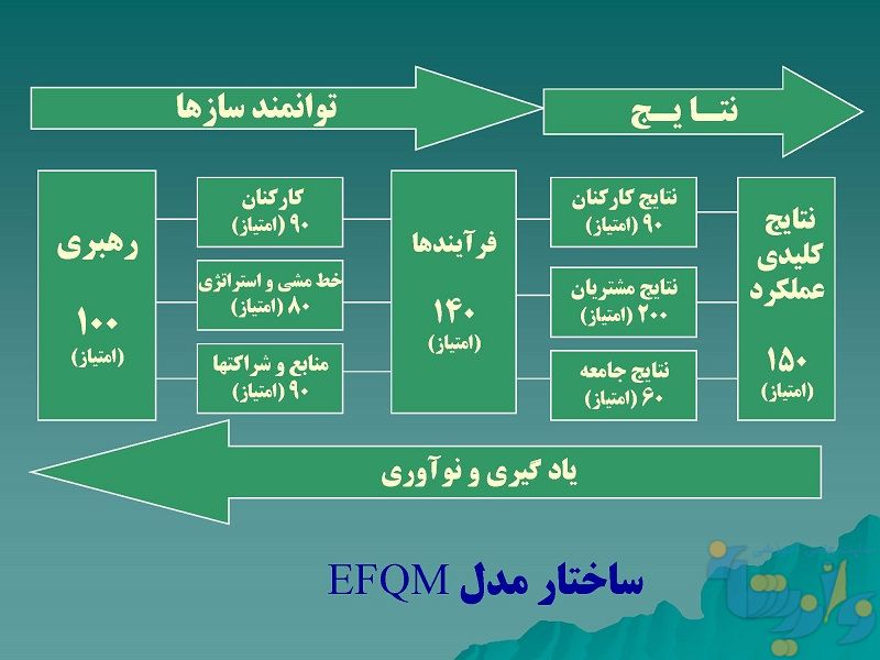 ارزیابی براساس مدل EFQM
