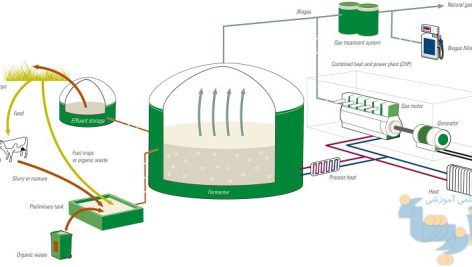 طرح امکان سنجی ایجاد مواد خانگی بیوگاز