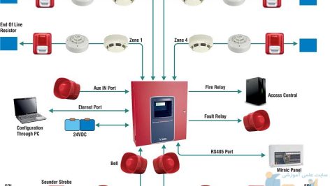 گزارش کارآموزی سیستم های اعلام حریق