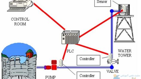 شبیه سازی سامانه های صنعتی با کمک نرم افزار Citect HMI-SCADA