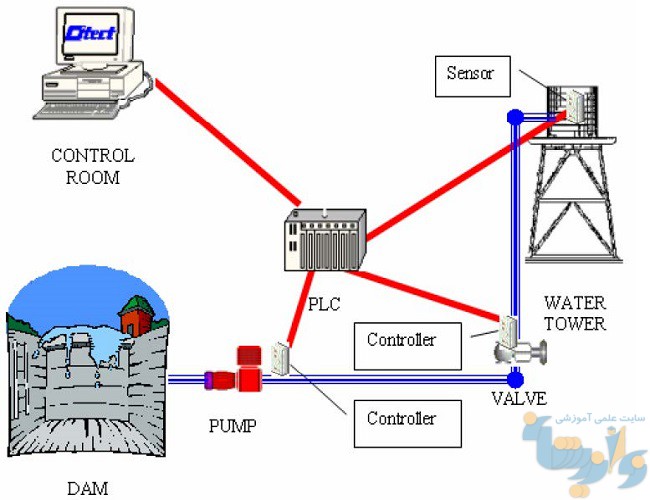 شبیه سازی سامانه های صنعتی با کمک نرم افزار Citect HMI-SCADA