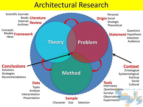 جزوه روش تحقیق معماری