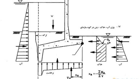 راهنمای طراحی دیوارهای حائل طره ای