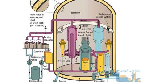 جزوه طراحی راکتور پیشرفته