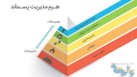 کتاب راهنمای کاربردی مدیریت پسماند