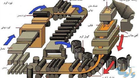 جزوه آشنایی با تکنولوژی شکل دهی فلزات