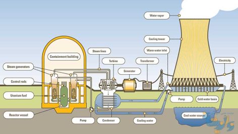 جزوه نیروگاه های هسته ای
