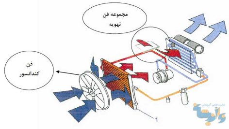 جزوه سیستم تهویه خودرو