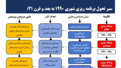 نظریه‌های برنامه‌ریزی شهری