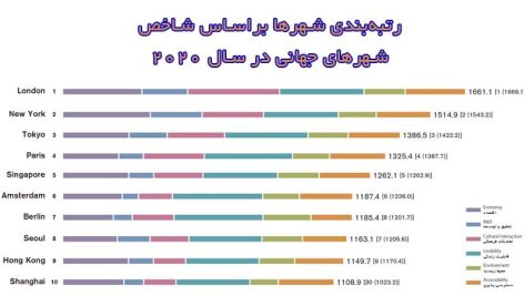 شاخص شهرهای جهانی