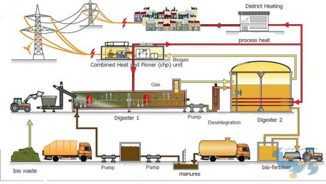 فرآیند تولید انرژی از بیوگاز