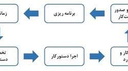 تعمیرونگهداری