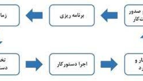 تعمیرونگهداری