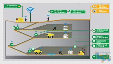 طراحی شبکه زیرزمینی معادن