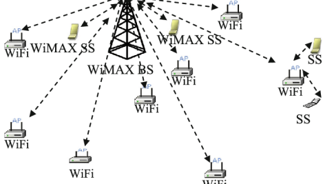 WiMAX-WiFi-network-architecture