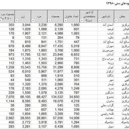 اکسل اطلاعات آماری 1395 شهرها و روستاهای کشور