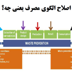 روش‌های فرهنگ سازی مدیریت پسماند