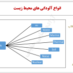 آلاینده های زیست محیطی