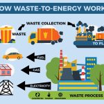 روش‌های تبدیل پسماند به انرژی