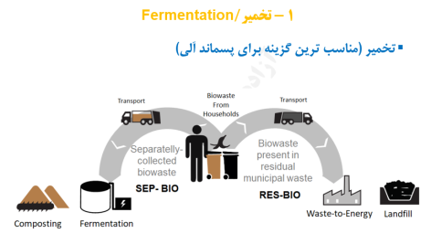 تبدیل پسماند به انرژی