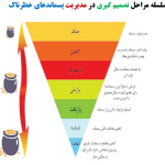 مدیریت پسماندهای خطرناک خانگی