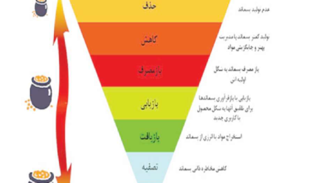 مدیریت پسماندهای خطرناک خانگی