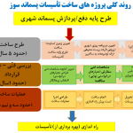 ساخت تأسیسات پسماندهای سبز