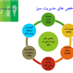 شاخص های مدیریـت سبز